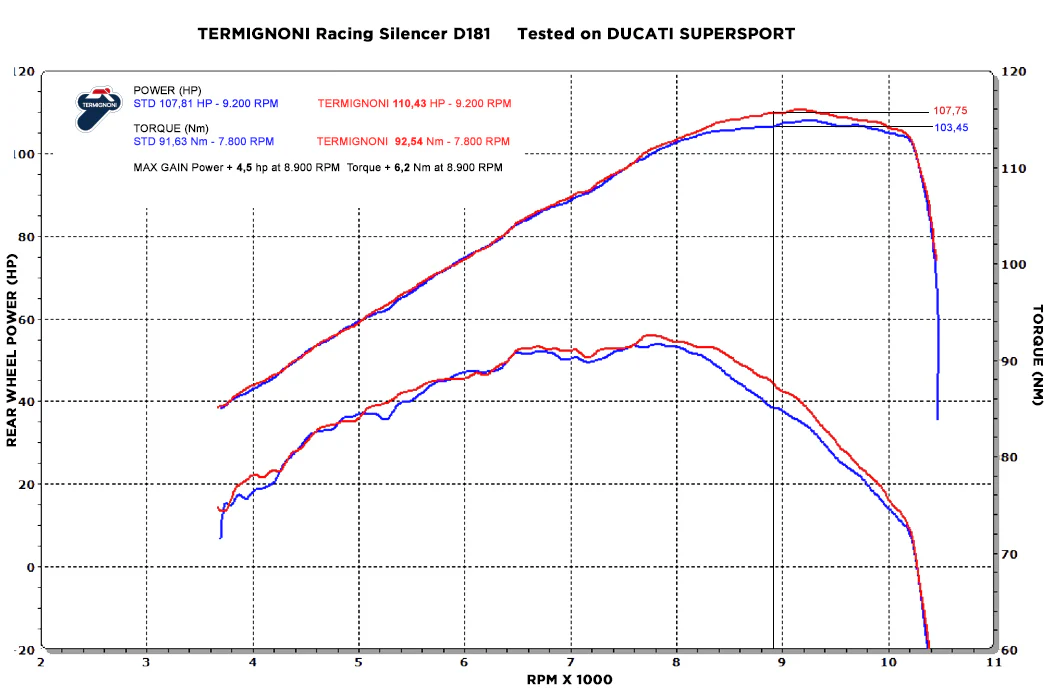 TERMIGNONI D18109440ITC Ducati Supersport 939 (17/20) Slip-on Exhaust (racing) - Image 7